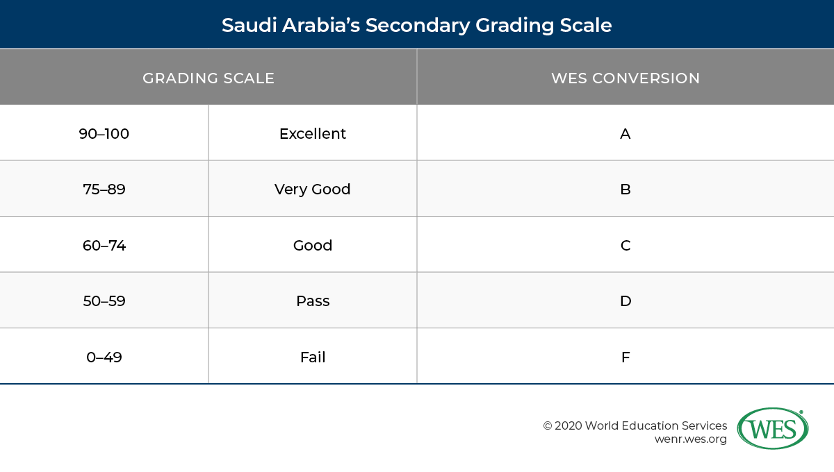 Education in Saudi Arabia image 3: Saudi Arabia's secondary grading scale