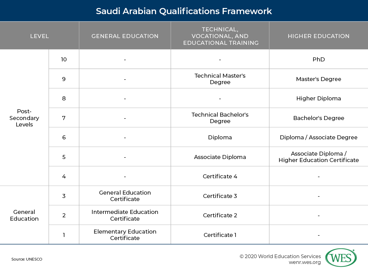 Education in Saudi Arabia image 7: Saudi Arabian qualification framework for general education and post-secondary levels