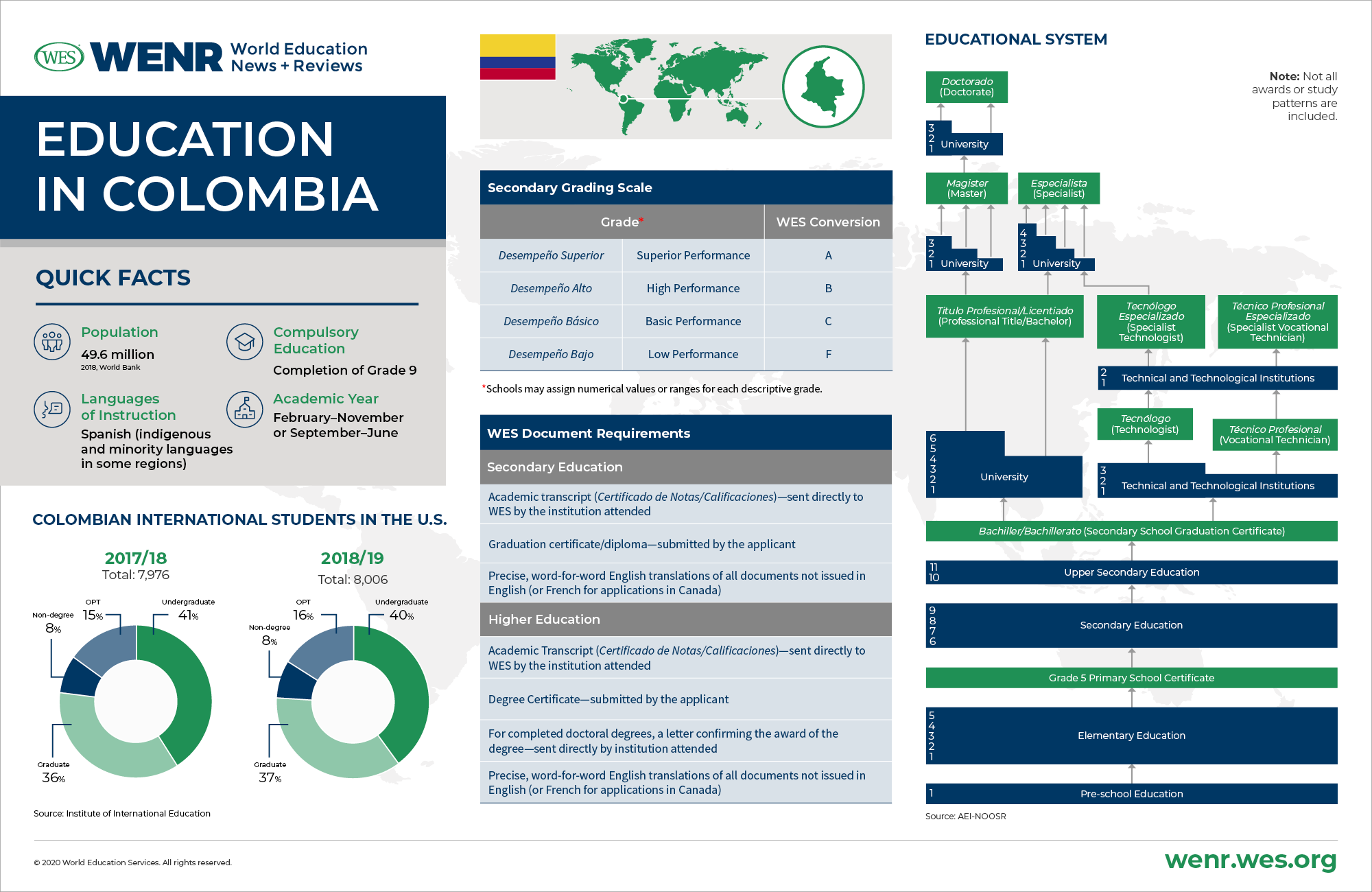 Education in Colombia infographic: quick facts on statistics of Colombian international students in the U.S.