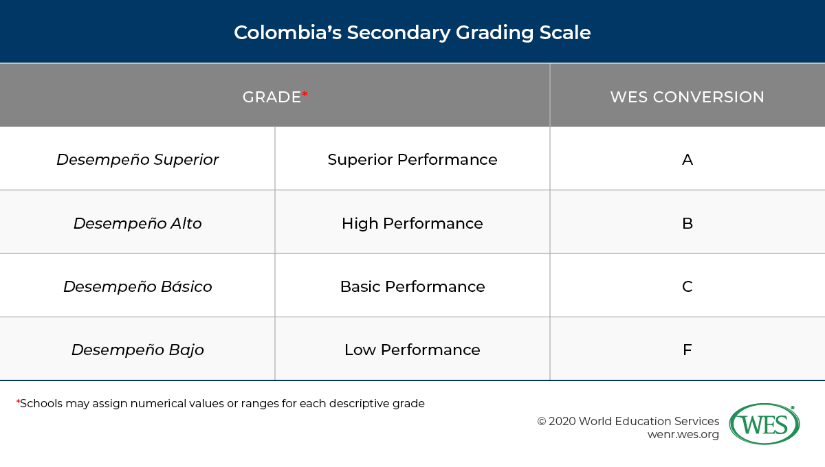 Education in Colombia Image 4: Colombia’s secondary grading scale and WES conversion.