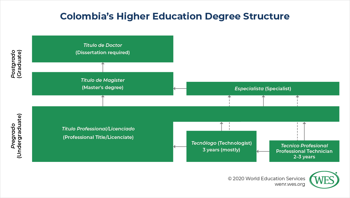 Education in Colombia Image 5: Diagram of Colombia’s Higher Education System.