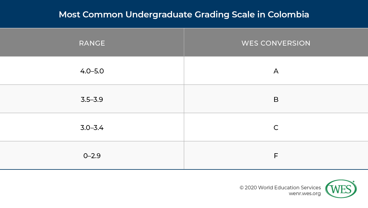 Education in Colombia Image 6: Colombia’s most common undergraduate grading scale and WES conversion. 