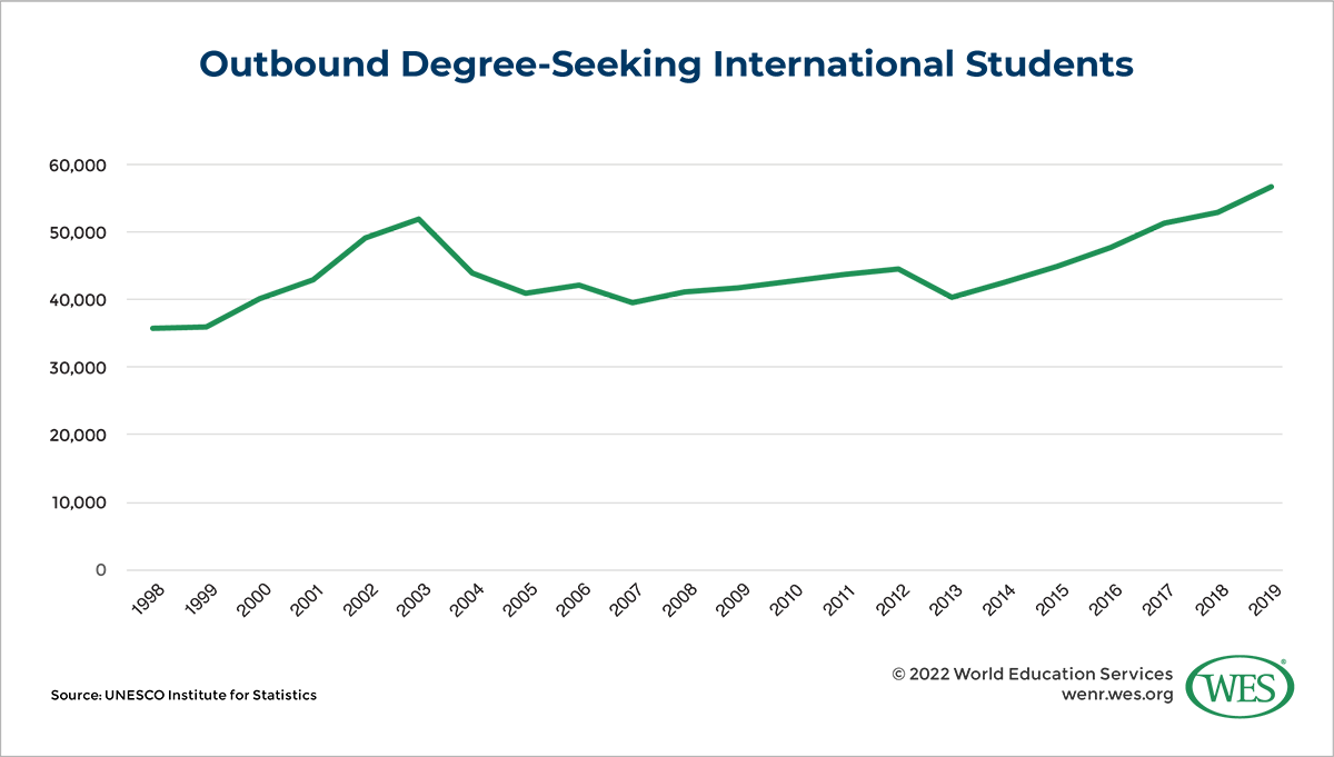Chart showing the annual number of degree-seeking international students from Morocco between 1998 and 2019. 