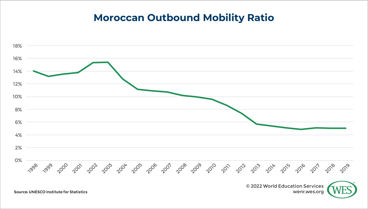 Chart showing the Moroccan outbound mobility ratio each year between 1998 and 2019. 