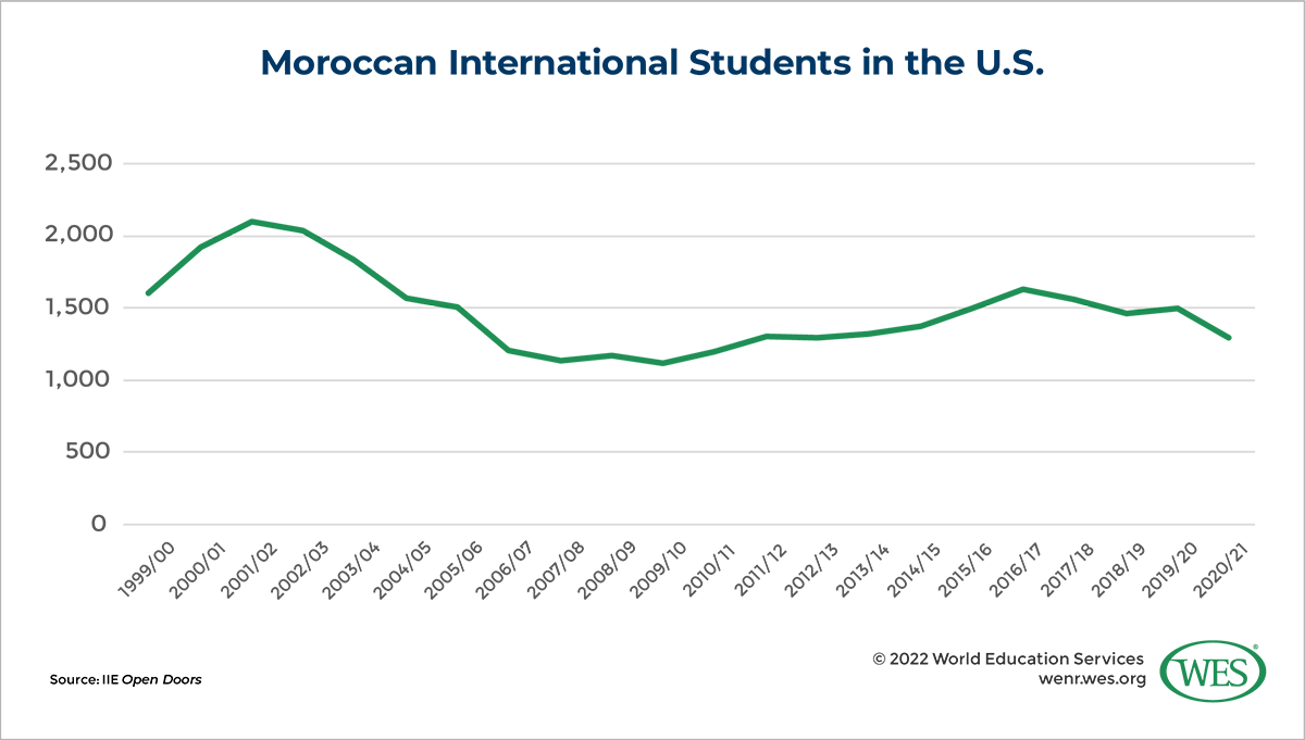 Chart showing the annual number of Moroccan international students in the U.S. between 1999/00 and 2020/21. 