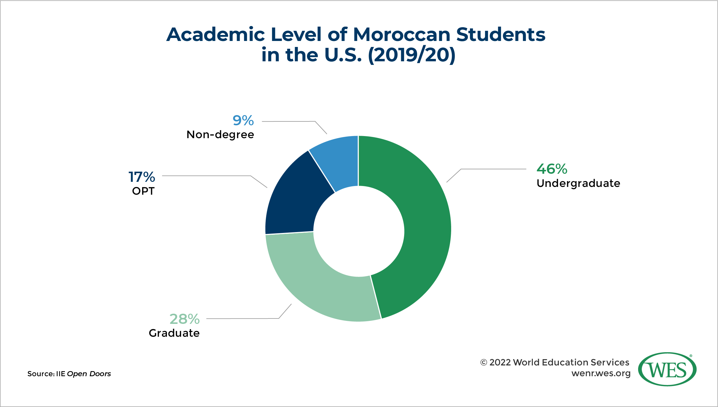 Pie chart showing the academic level of Moroccan students in the U.S. in 2019/20. 