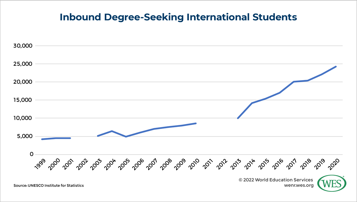 Chart showing the annual number of degree-seeking international students in Morocco between 1999 and 2000. 