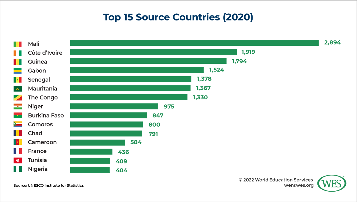 Chart showing the top 15 source countries of international students in Morocco in 2020. 
