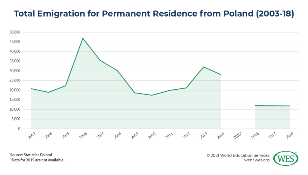 Education in Poland Image 1: Chart showing total emigration for permanent residence from Poland between 2003 and 2018
