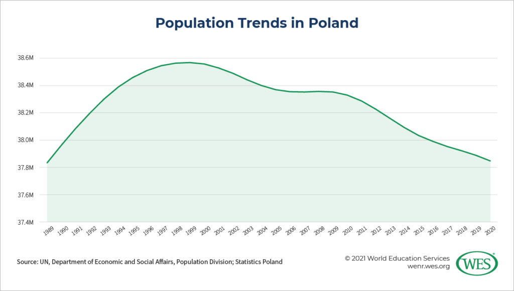 Education in Poland Image 2: Graph showing population trends in Poland