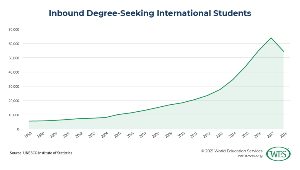 Education in Poland Image 7: Chart showing trends in inbound degree-seeking international students in Poland between 1998 and 2018