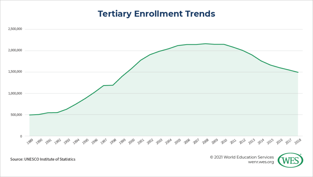 Education in Poland Image 12: Chart showing tertiary enrollment trends in Poland between 1999 and 2018