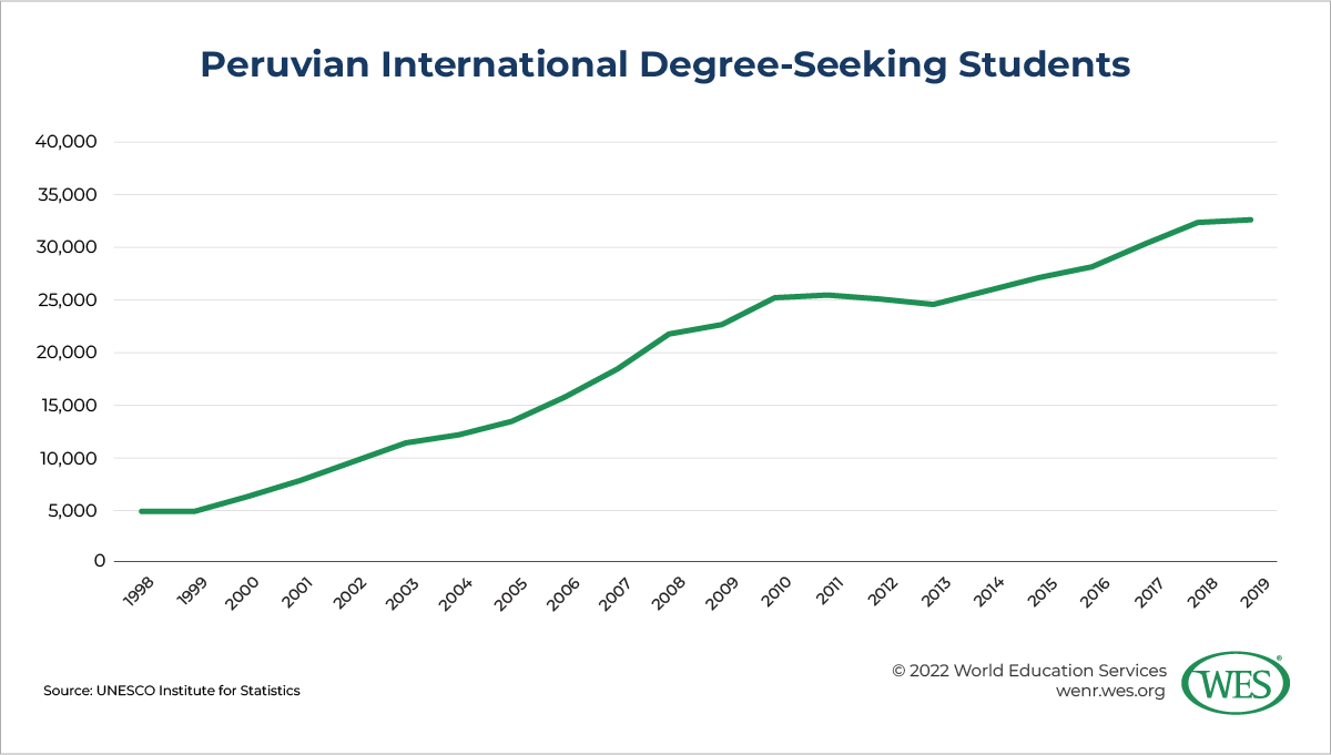 Education in Peru Image 1: Line chart showing Peruvian international degree-seeking student trends between 1998 and 2019