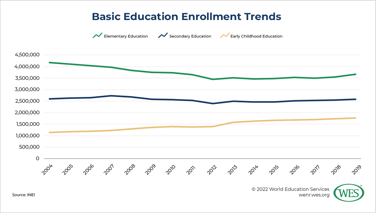 Education in Peru Image 6: Chart showing early childhood, elementary, and secondary education enrollment trends in Peru between 2004 and 2019 