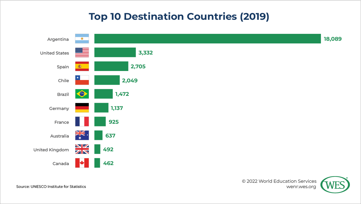 Education in Peru Image 2: Chart showing the top 10 destination countries for Peruvian international students