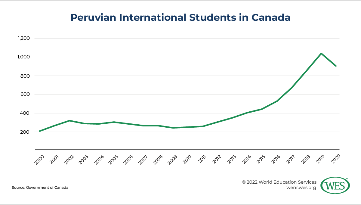Education in Peru Image 4: Chart showing the number of Peruvian international students in Canada between 2000 and 2020
