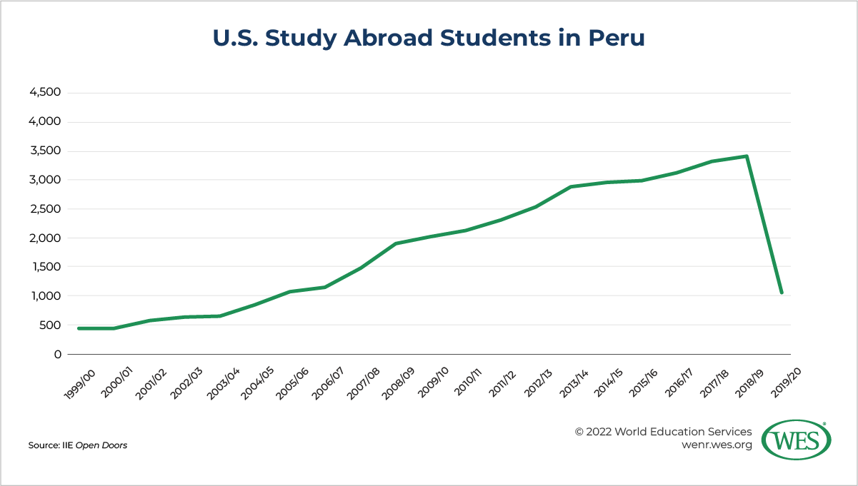 Education in Peru Image 5: Chart showing the number of U.S. study abroad students in Peru between 1999/00 and 2019/20