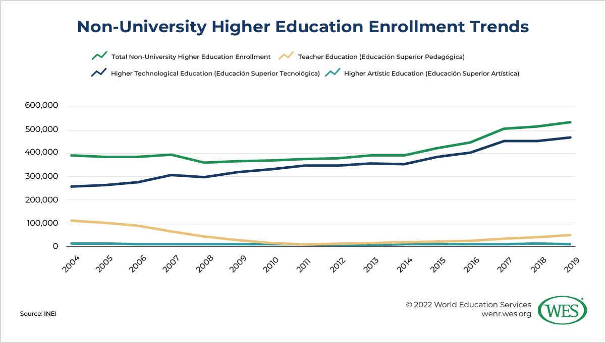 Education in Peru Image 9: Chart showing non-university higher education enrollment trends in Peru between 2004 and 2019