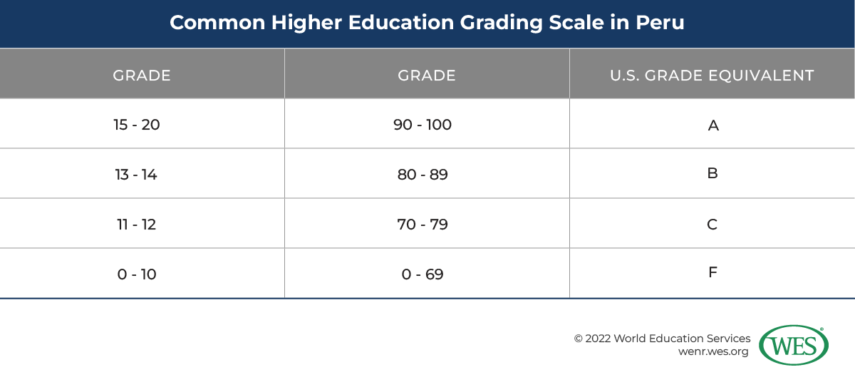 Education in Peru Image 11: Table showing a common higher education grading scale in Peru